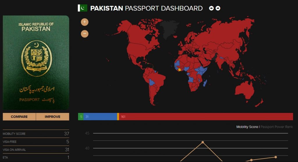 Pakistani Passport Dashboard