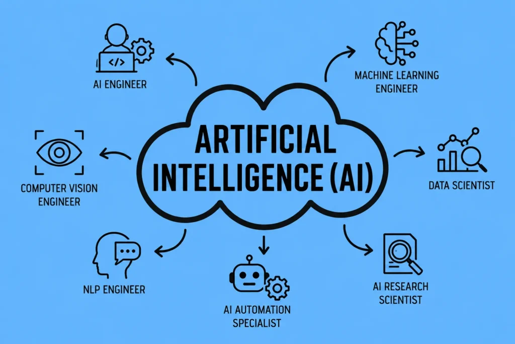 Artificial Intelligence AI jobs and career paths